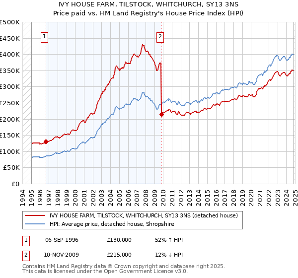 IVY HOUSE FARM, TILSTOCK, WHITCHURCH, SY13 3NS: Price paid vs HM Land Registry's House Price Index