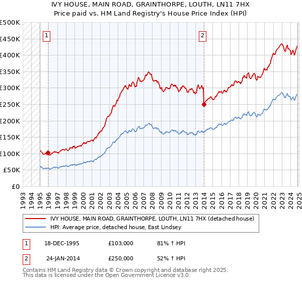 IVY HOUSE, MAIN ROAD, GRAINTHORPE, LOUTH, LN11 7HX: Price paid vs HM Land Registry's House Price Index