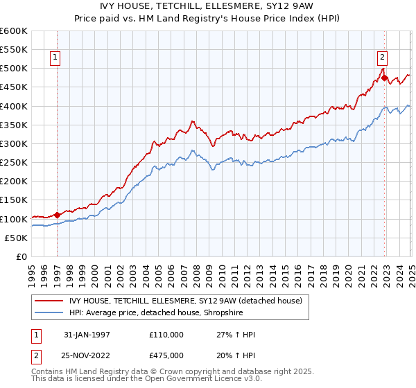 IVY HOUSE, TETCHILL, ELLESMERE, SY12 9AW: Price paid vs HM Land Registry's House Price Index