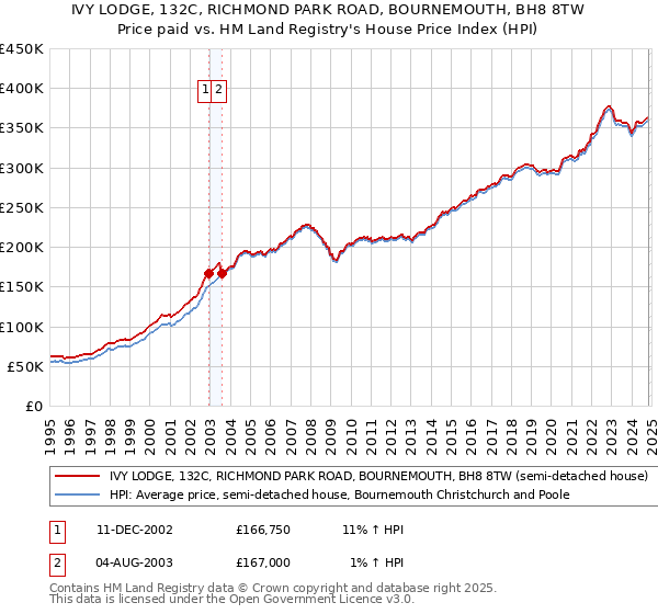 IVY LODGE, 132C, RICHMOND PARK ROAD, BOURNEMOUTH, BH8 8TW: Price paid vs HM Land Registry's House Price Index