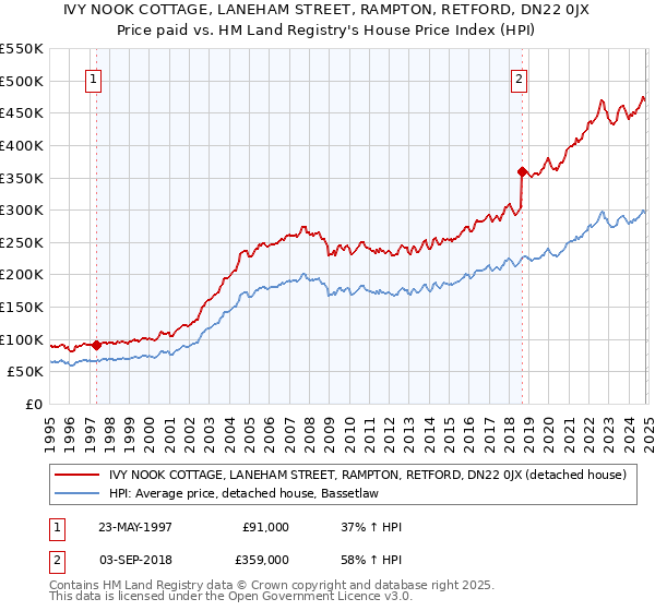 IVY NOOK COTTAGE, LANEHAM STREET, RAMPTON, RETFORD, DN22 0JX: Price paid vs HM Land Registry's House Price Index