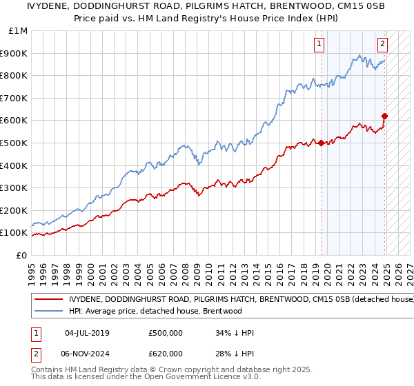 IVYDENE, DODDINGHURST ROAD, PILGRIMS HATCH, BRENTWOOD, CM15 0SB: Price paid vs HM Land Registry's House Price Index