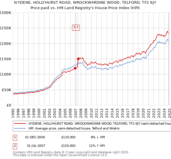 IVYDENE, HOLLYHURST ROAD, WROCKWARDINE WOOD, TELFORD, TF2 6JY: Price paid vs HM Land Registry's House Price Index