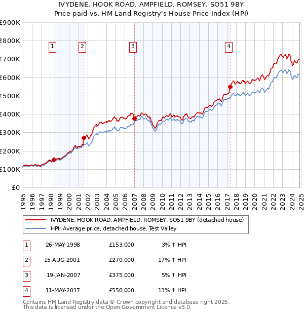 IVYDENE, HOOK ROAD, AMPFIELD, ROMSEY, SO51 9BY: Price paid vs HM Land Registry's House Price Index