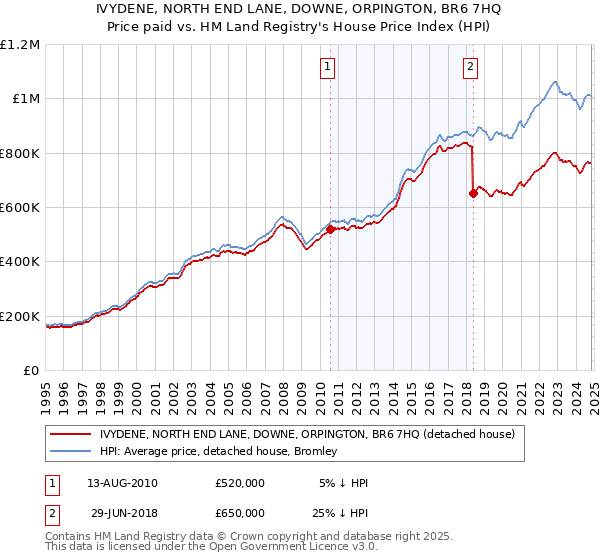 IVYDENE, NORTH END LANE, DOWNE, ORPINGTON, BR6 7HQ: Price paid vs HM Land Registry's House Price Index