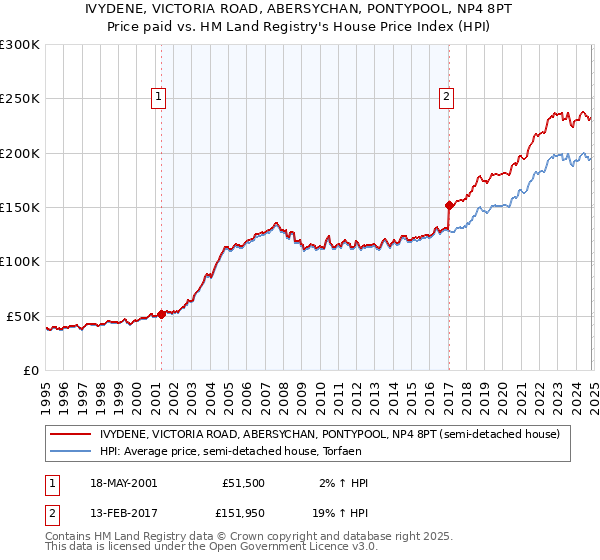 IVYDENE, VICTORIA ROAD, ABERSYCHAN, PONTYPOOL, NP4 8PT: Price paid vs HM Land Registry's House Price Index