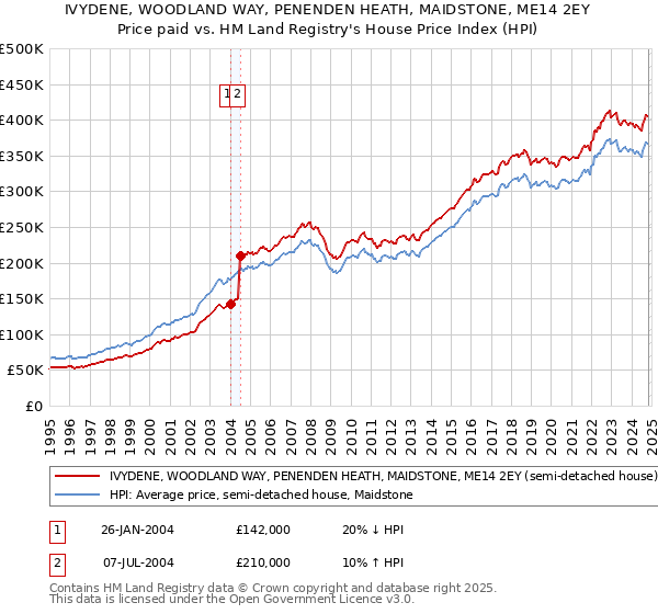 IVYDENE, WOODLAND WAY, PENENDEN HEATH, MAIDSTONE, ME14 2EY: Price paid vs HM Land Registry's House Price Index