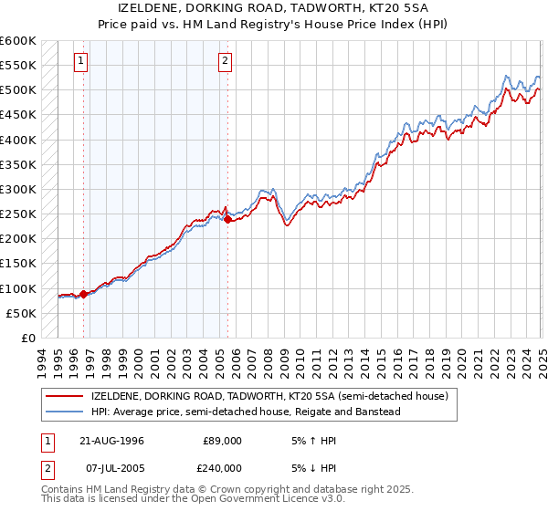 IZELDENE, DORKING ROAD, TADWORTH, KT20 5SA: Price paid vs HM Land Registry's House Price Index