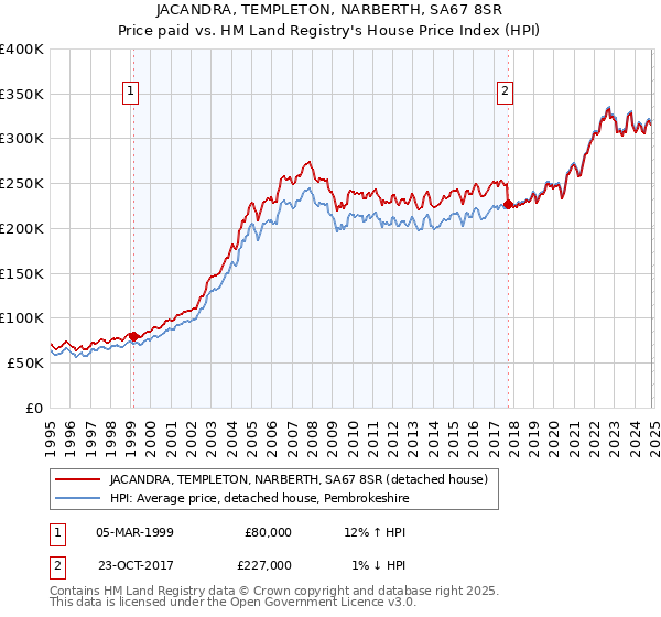 JACANDRA, TEMPLETON, NARBERTH, SA67 8SR: Price paid vs HM Land Registry's House Price Index