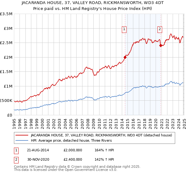 JACARANDA HOUSE, 37, VALLEY ROAD, RICKMANSWORTH, WD3 4DT: Price paid vs HM Land Registry's House Price Index