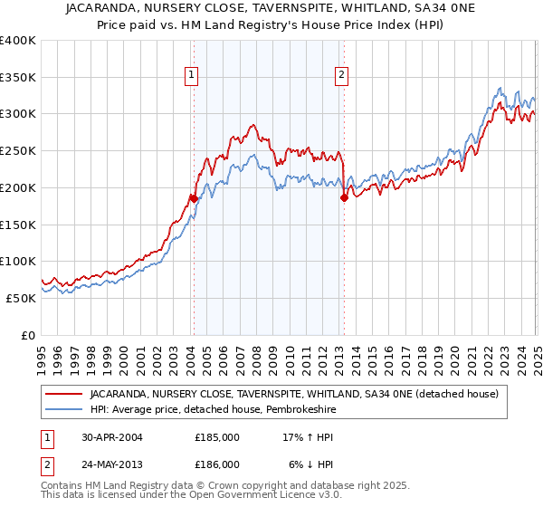 JACARANDA, NURSERY CLOSE, TAVERNSPITE, WHITLAND, SA34 0NE: Price paid vs HM Land Registry's House Price Index