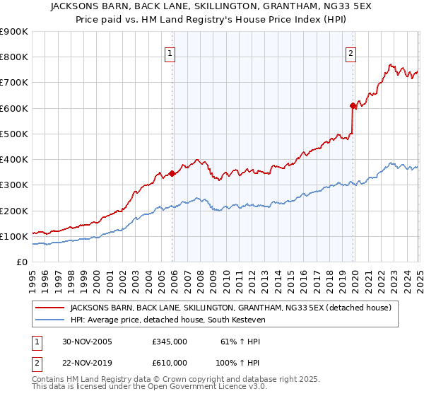 JACKSONS BARN, BACK LANE, SKILLINGTON, GRANTHAM, NG33 5EX: Price paid vs HM Land Registry's House Price Index