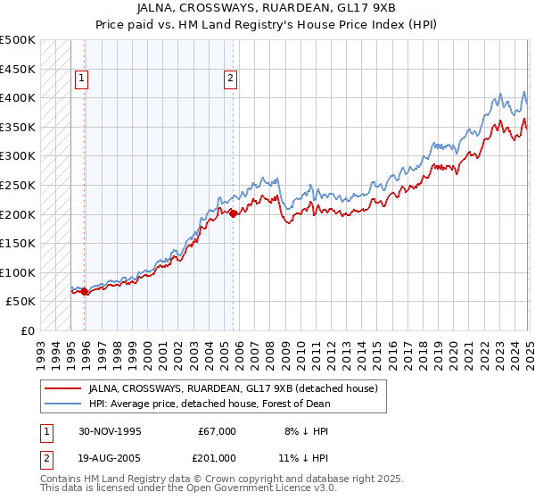 JALNA, CROSSWAYS, RUARDEAN, GL17 9XB: Price paid vs HM Land Registry's House Price Index