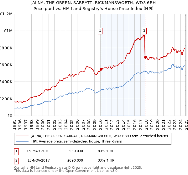 JALNA, THE GREEN, SARRATT, RICKMANSWORTH, WD3 6BH: Price paid vs HM Land Registry's House Price Index