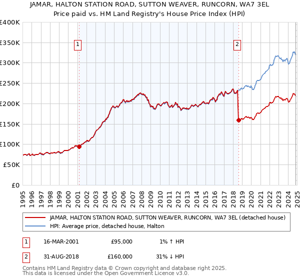 JAMAR, HALTON STATION ROAD, SUTTON WEAVER, RUNCORN, WA7 3EL: Price paid vs HM Land Registry's House Price Index