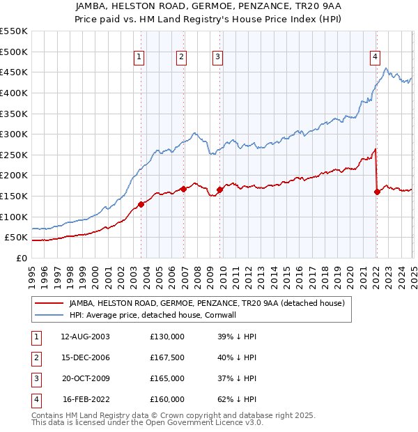 JAMBA, HELSTON ROAD, GERMOE, PENZANCE, TR20 9AA: Price paid vs HM Land Registry's House Price Index