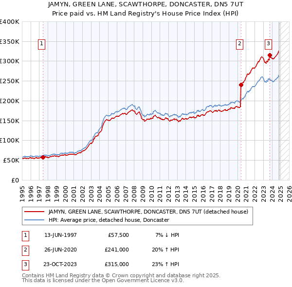 JAMYN, GREEN LANE, SCAWTHORPE, DONCASTER, DN5 7UT: Price paid vs HM Land Registry's House Price Index