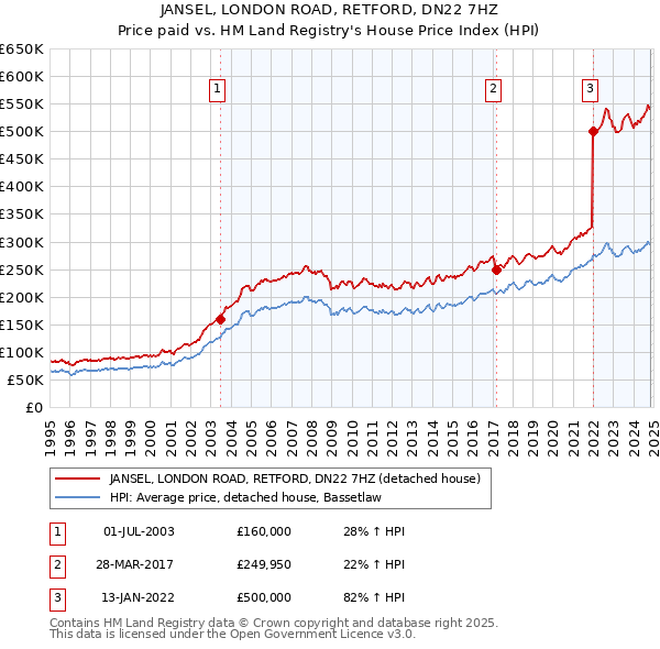 JANSEL, LONDON ROAD, RETFORD, DN22 7HZ: Price paid vs HM Land Registry's House Price Index