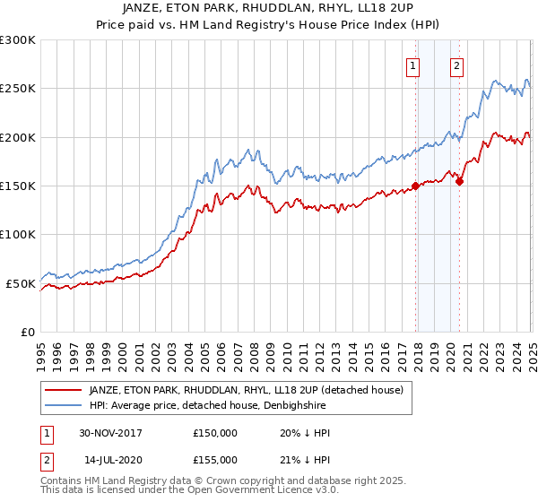 JANZE, ETON PARK, RHUDDLAN, RHYL, LL18 2UP: Price paid vs HM Land Registry's House Price Index