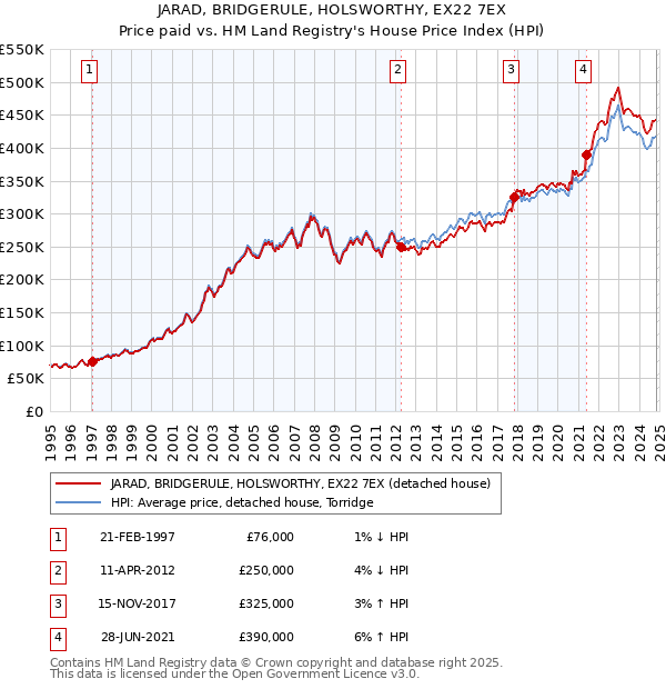 JARAD, BRIDGERULE, HOLSWORTHY, EX22 7EX: Price paid vs HM Land Registry's House Price Index