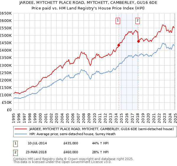 JARDEE, MYTCHETT PLACE ROAD, MYTCHETT, CAMBERLEY, GU16 6DE: Price paid vs HM Land Registry's House Price Index