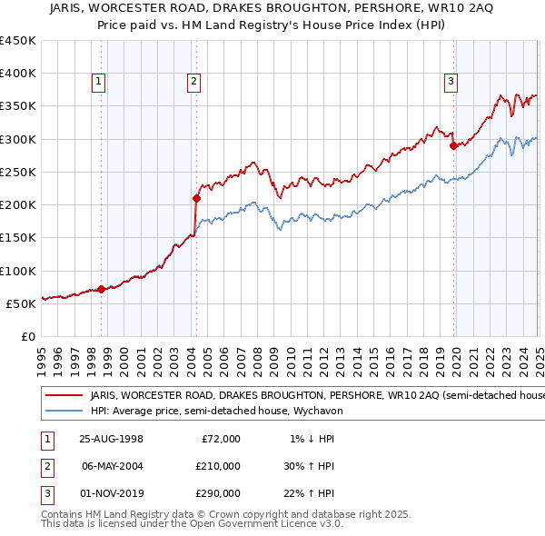 JARIS, WORCESTER ROAD, DRAKES BROUGHTON, PERSHORE, WR10 2AQ: Price paid vs HM Land Registry's House Price Index