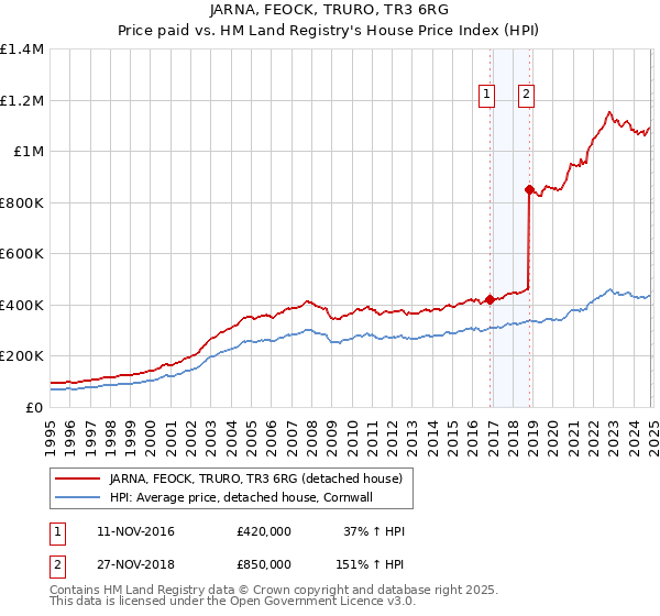 JARNA, FEOCK, TRURO, TR3 6RG: Price paid vs HM Land Registry's House Price Index