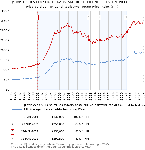 JARVIS CARR VILLA SOUTH, GARSTANG ROAD, PILLING, PRESTON, PR3 6AR: Price paid vs HM Land Registry's House Price Index