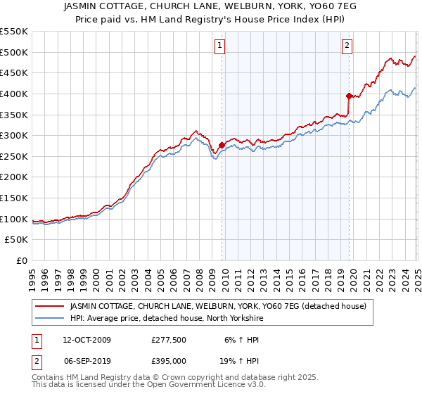 JASMIN COTTAGE, CHURCH LANE, WELBURN, YORK, YO60 7EG: Price paid vs HM Land Registry's House Price Index