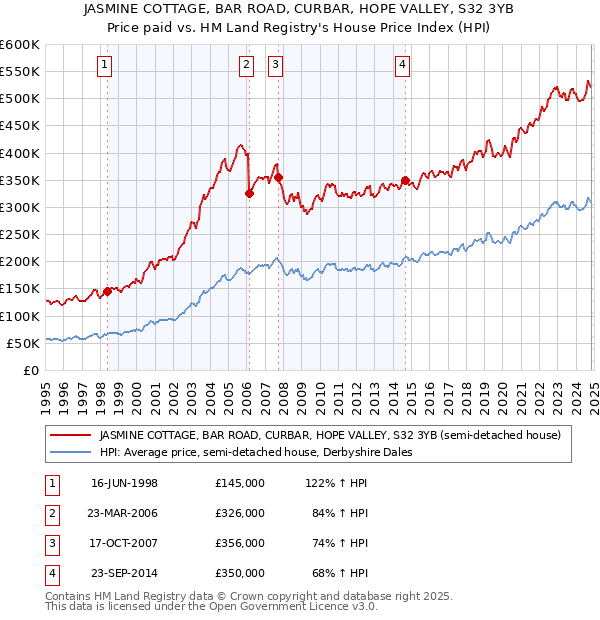 JASMINE COTTAGE, BAR ROAD, CURBAR, HOPE VALLEY, S32 3YB: Price paid vs HM Land Registry's House Price Index