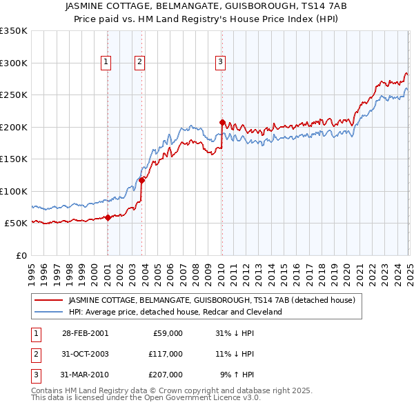 JASMINE COTTAGE, BELMANGATE, GUISBOROUGH, TS14 7AB: Price paid vs HM Land Registry's House Price Index