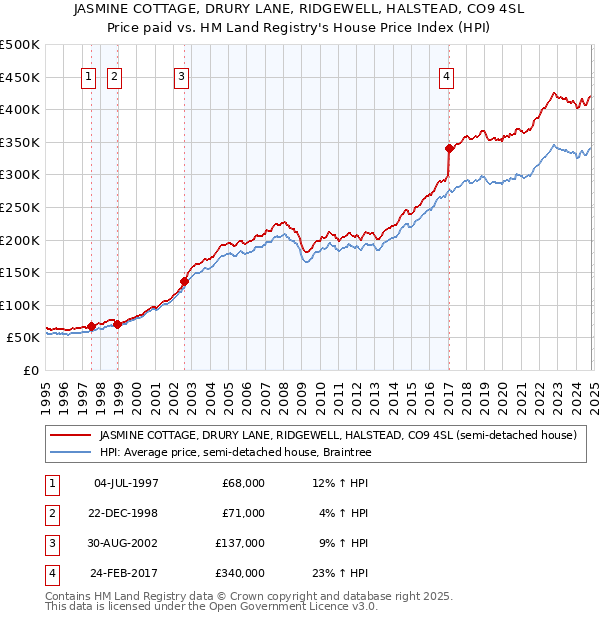 JASMINE COTTAGE, DRURY LANE, RIDGEWELL, HALSTEAD, CO9 4SL: Price paid vs HM Land Registry's House Price Index