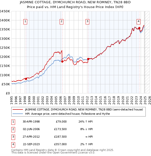 JASMINE COTTAGE, DYMCHURCH ROAD, NEW ROMNEY, TN28 8BD: Price paid vs HM Land Registry's House Price Index