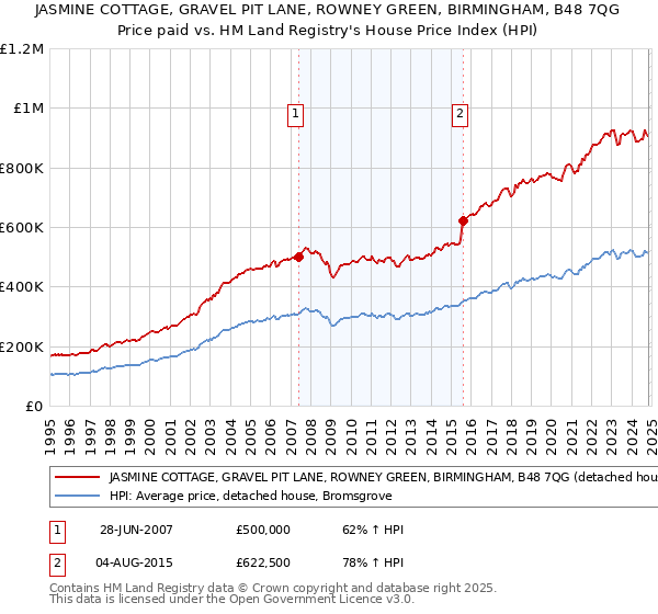 JASMINE COTTAGE, GRAVEL PIT LANE, ROWNEY GREEN, BIRMINGHAM, B48 7QG: Price paid vs HM Land Registry's House Price Index