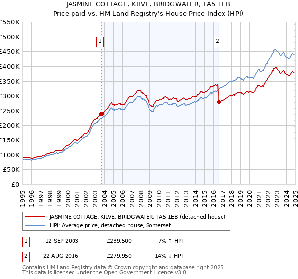 JASMINE COTTAGE, KILVE, BRIDGWATER, TA5 1EB: Price paid vs HM Land Registry's House Price Index