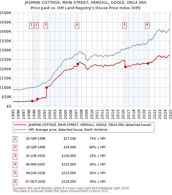 JASMINE COTTAGE, MAIN STREET, HENSALL, GOOLE, DN14 0RA: Price paid vs HM Land Registry's House Price Index