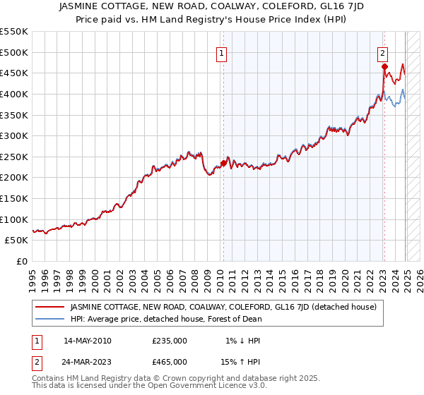 JASMINE COTTAGE, NEW ROAD, COALWAY, COLEFORD, GL16 7JD: Price paid vs HM Land Registry's House Price Index