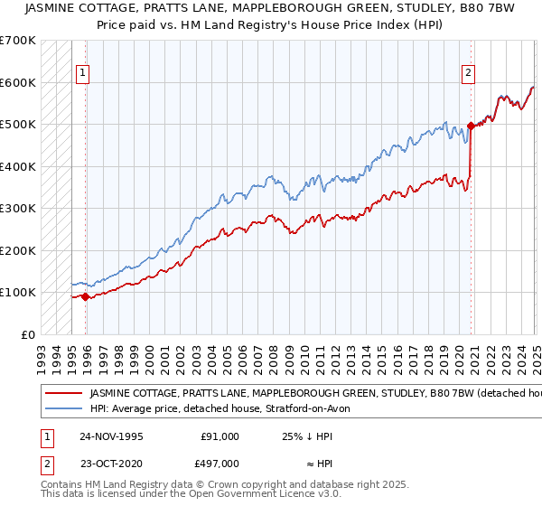 JASMINE COTTAGE, PRATTS LANE, MAPPLEBOROUGH GREEN, STUDLEY, B80 7BW: Price paid vs HM Land Registry's House Price Index