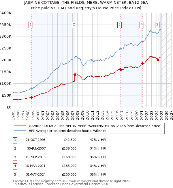 JASMINE COTTAGE, THE FIELDS, MERE, WARMINSTER, BA12 6EA: Price paid vs HM Land Registry's House Price Index