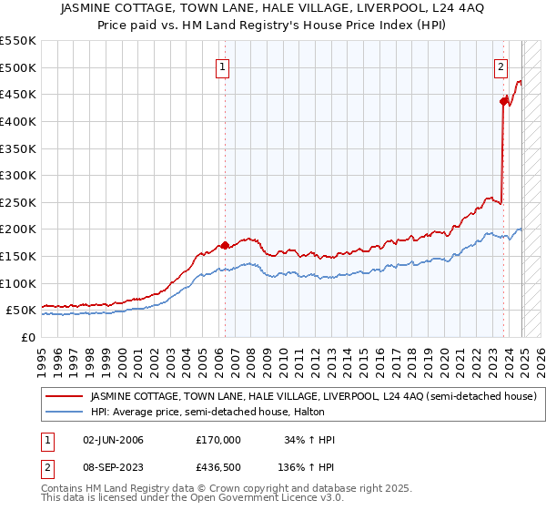 JASMINE COTTAGE, TOWN LANE, HALE VILLAGE, LIVERPOOL, L24 4AQ: Price paid vs HM Land Registry's House Price Index