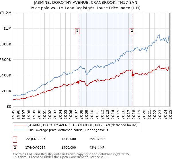 JASMINE, DOROTHY AVENUE, CRANBROOK, TN17 3AN: Price paid vs HM Land Registry's House Price Index