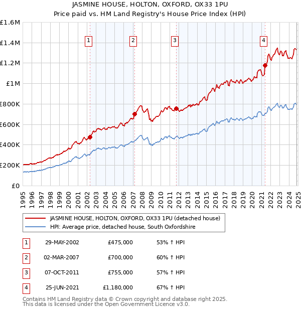 JASMINE HOUSE, HOLTON, OXFORD, OX33 1PU: Price paid vs HM Land Registry's House Price Index