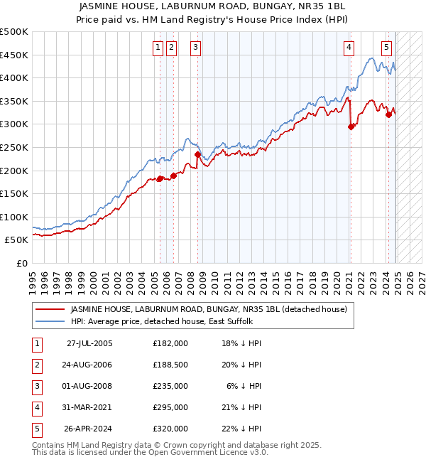 JASMINE HOUSE, LABURNUM ROAD, BUNGAY, NR35 1BL: Price paid vs HM Land Registry's House Price Index