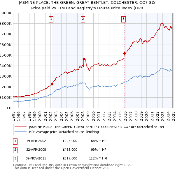 JASMINE PLACE, THE GREEN, GREAT BENTLEY, COLCHESTER, CO7 8LY: Price paid vs HM Land Registry's House Price Index