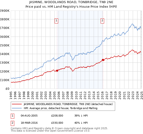 JASMINE, WOODLANDS ROAD, TONBRIDGE, TN9 2NE: Price paid vs HM Land Registry's House Price Index