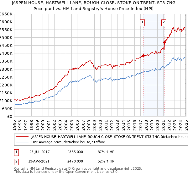 JASPEN HOUSE, HARTWELL LANE, ROUGH CLOSE, STOKE-ON-TRENT, ST3 7NG: Price paid vs HM Land Registry's House Price Index