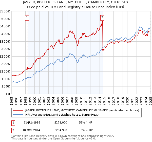 JASPER, POTTERIES LANE, MYTCHETT, CAMBERLEY, GU16 6EX: Price paid vs HM Land Registry's House Price Index