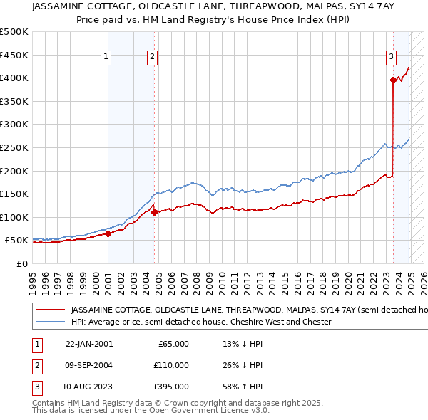 JASSAMINE COTTAGE, OLDCASTLE LANE, THREAPWOOD, MALPAS, SY14 7AY: Price paid vs HM Land Registry's House Price Index