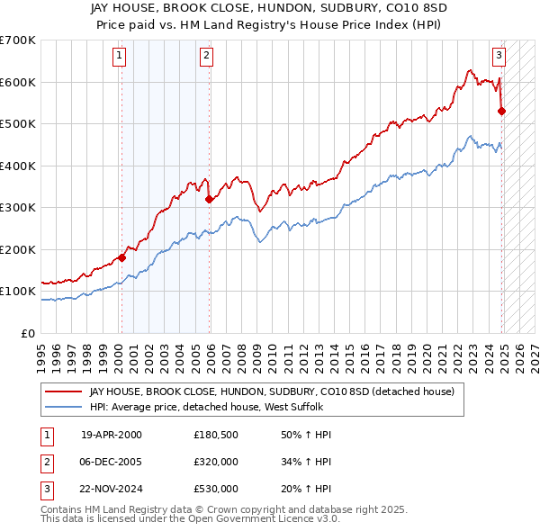 JAY HOUSE, BROOK CLOSE, HUNDON, SUDBURY, CO10 8SD: Price paid vs HM Land Registry's House Price Index