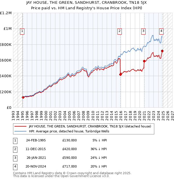 JAY HOUSE, THE GREEN, SANDHURST, CRANBROOK, TN18 5JX: Price paid vs HM Land Registry's House Price Index